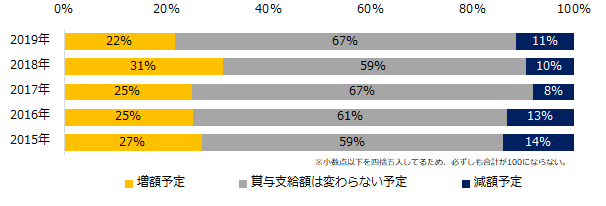 「増額予定」、22％。「人事のミカタ」2019年冬季ポーナス調査