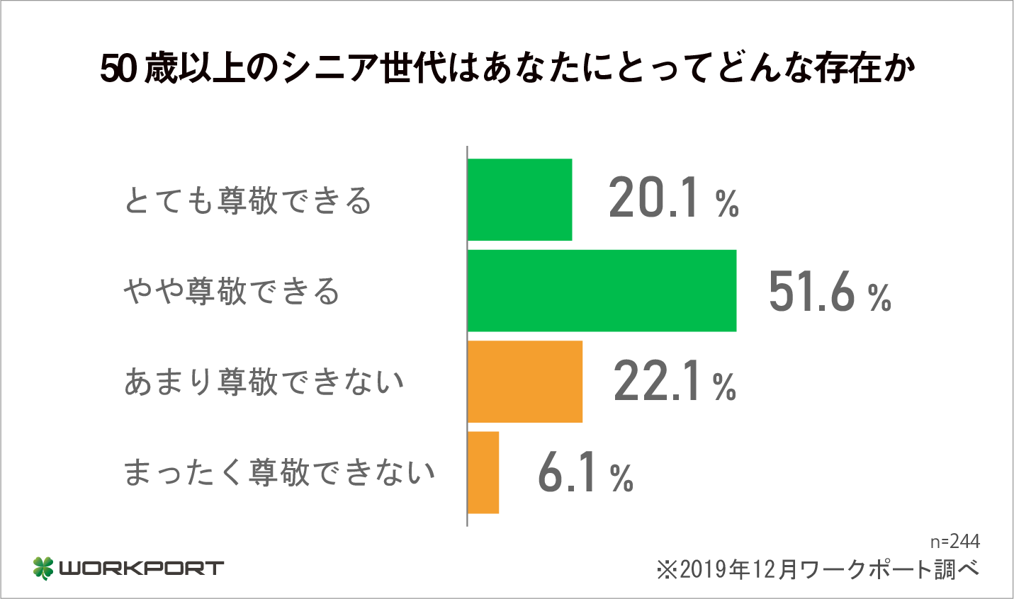 20代～40代から見た「働くシニア世代」。転職のワークポートが調査