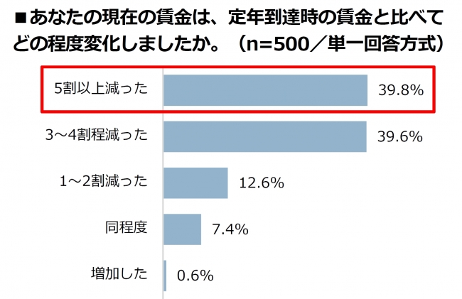 賃金が増えた人、0.6％。マイスター60、再雇用で働く会社員の意識調査