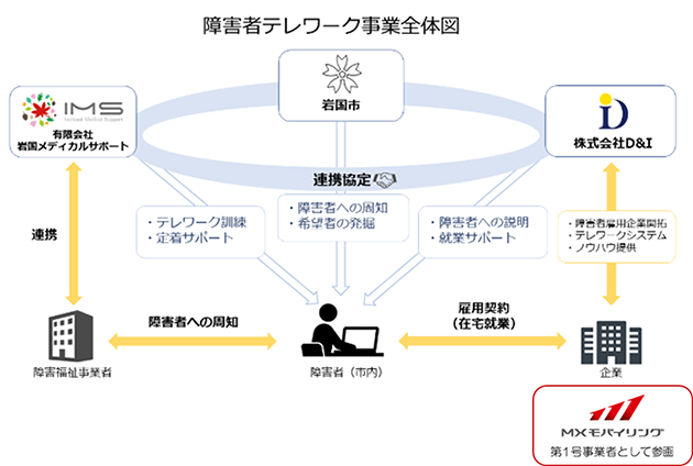 MXモバイリング、山口県岩国市が行う障がい者のテレワーク推進事業に参画