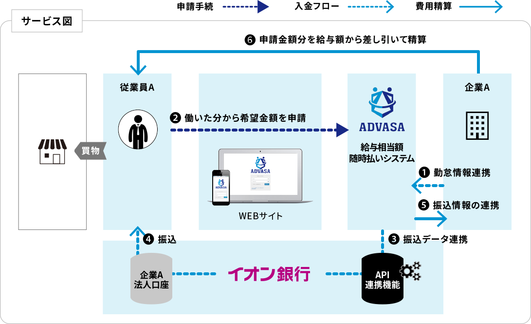 ADVASAの給与相当額随時払いサービス、イオン銀行とAPI連携を開始