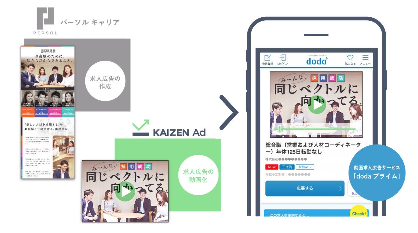 応募率を約130%増加。求人広告動画化サービス「dodaプライム」登場
