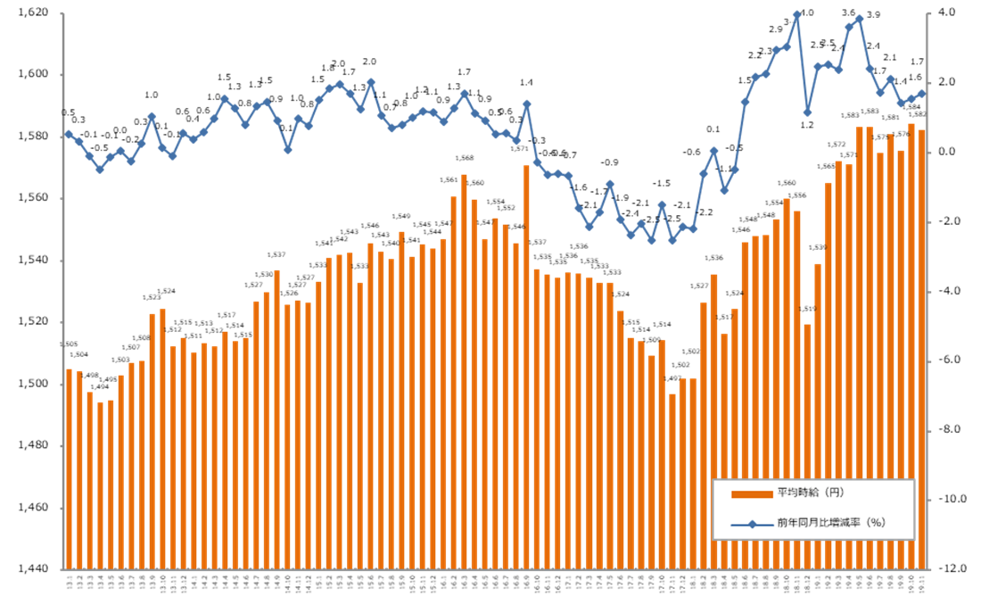 前年同月比、18ヶ月連続プラス。「エン派遣」、2019年11月の派遣平均時給発表