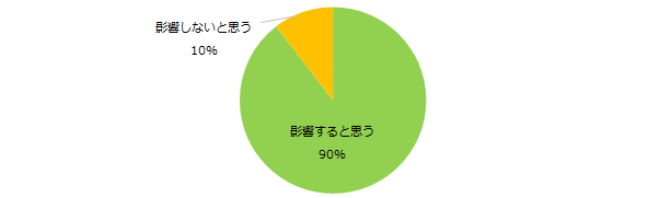 「エンバイト」、「コミュニケーション能力」に関するアンケートを実施
