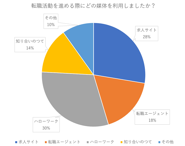 転職サイト比較Plus、転職サービスの利用に関するアンケート調査を実施