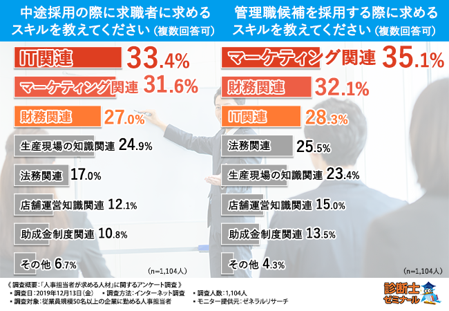 「診断士ゼミナール」のレボ、「人事担当者が求める人材」調査を実施