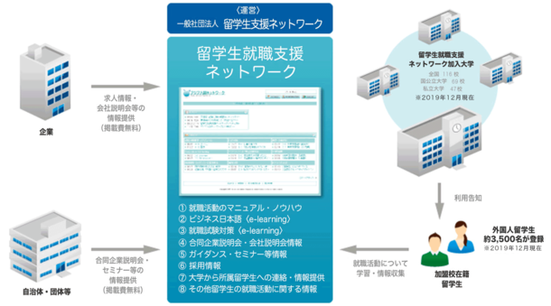 留学生就職支援ネットワーク、21年卒向け求人情報の無料登録受付開始