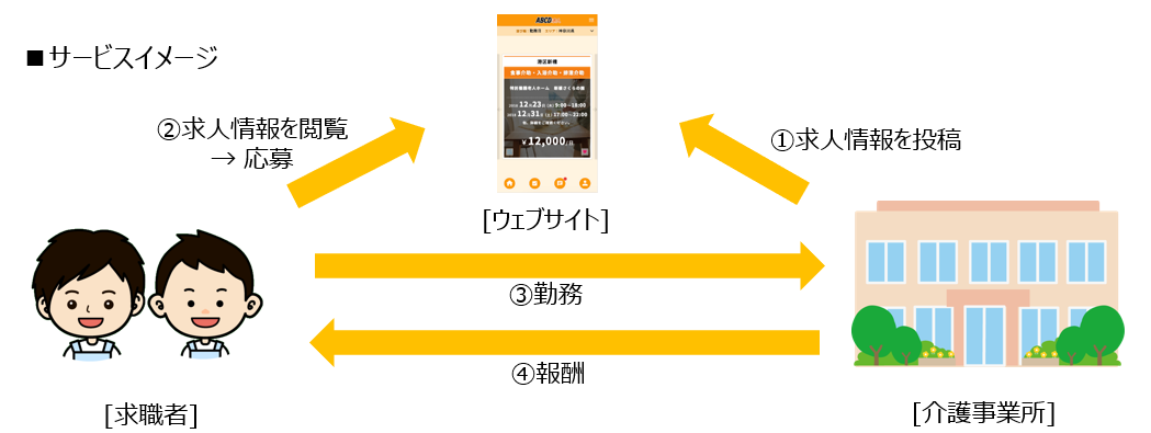 介護アルバイトのマッチングサイト「SKET介護」、採用数が500件を突破