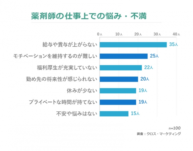 「現在の勤め先で頑張りたい」、12％。薬剤師の仕事・転職に関する調査
