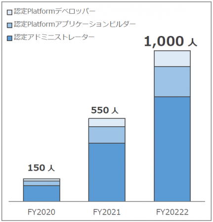 エンジニア派遣の夢テクノロジー、セールスフォースエンジニアを1000名育成へ