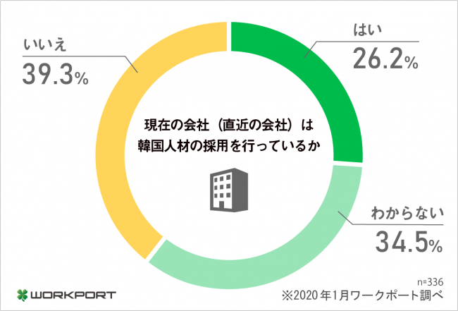 ワークポート、「日本人の働き手からみた韓国人材」調査を実施