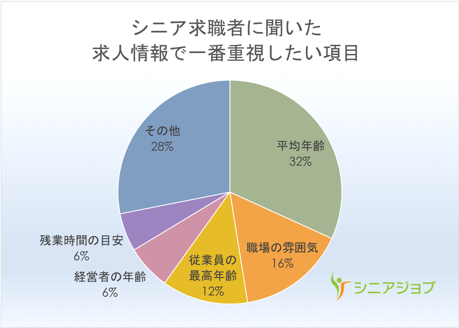 シニアジョブ、シニアが「求人情報で一番重視したい項目」を調査