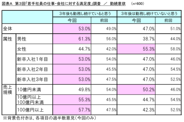 リスクモンスターの第3回「若手社員の仕事・会社に対する満足度」調査