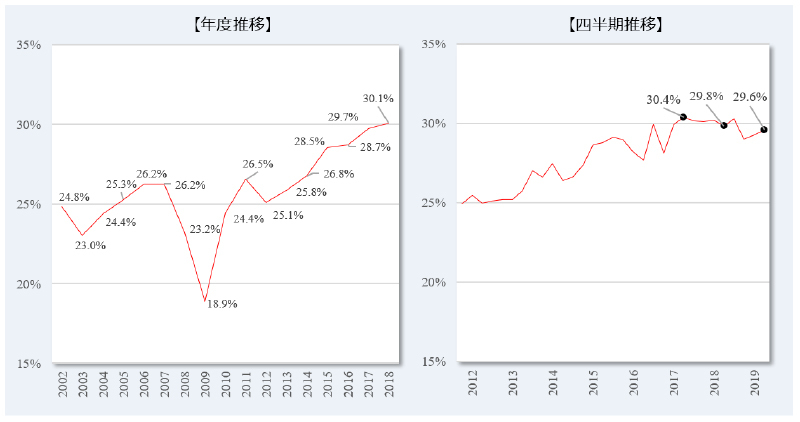 リクルートキャリア、2019年10月～12月期における「転職時の賃金変動状況」発表