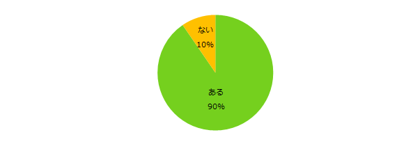 90％が「興味あり」。「エンバイト」、仕事のかけもち・Wワーク・副業について調査