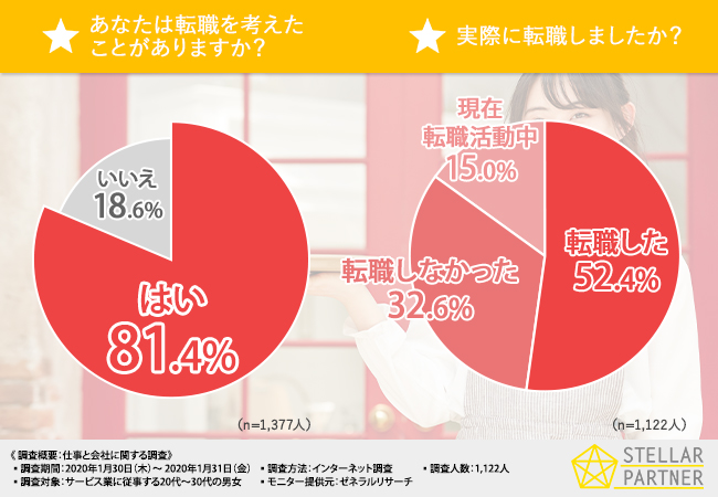 ステラパートナー、サービス業従事者に「仕事と会社に関する調査」を実施