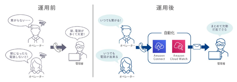 りらいあ、「Amazon Connect」を活用した勤怠自動受付の運用を開始