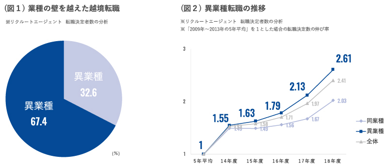 リクルートキャリア、2009年～2018年における転職決定者の傾向を分析