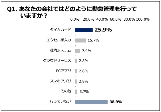 勤怠管理システム、78.7％の経営者が「わからない」。jinjer HR Tech総研が調査