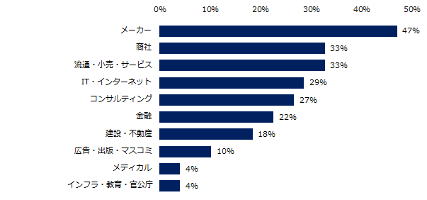 転職コンサルタントが答える「異業種転職」の実際。「ミドルの転職」調査