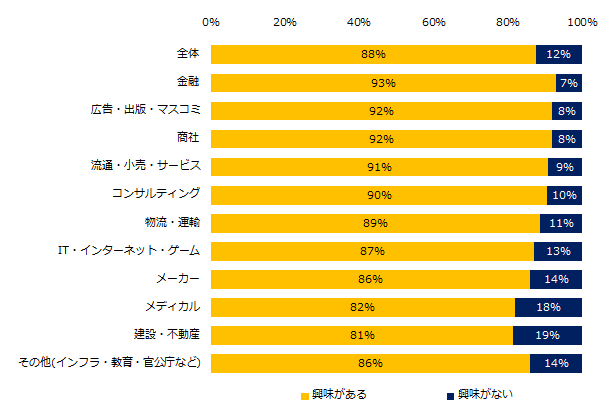 88％が「興味がある」。ミドル世代の「異業種転職」に関するアンケート調査