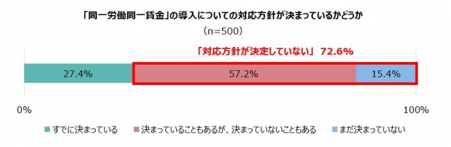 アデコ、大企業における同一労働同一賃金導入準備の進捗状況を調査