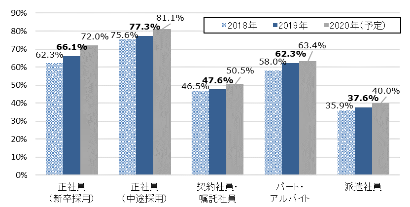 「中途採用」が増加し、基本給も上がる。「マイナビ 人材ニーズ調査」