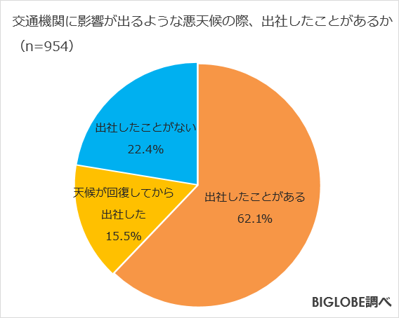 54.7%が、「出社せずとも支障なし」。悪天候時の出社に関する意識調査