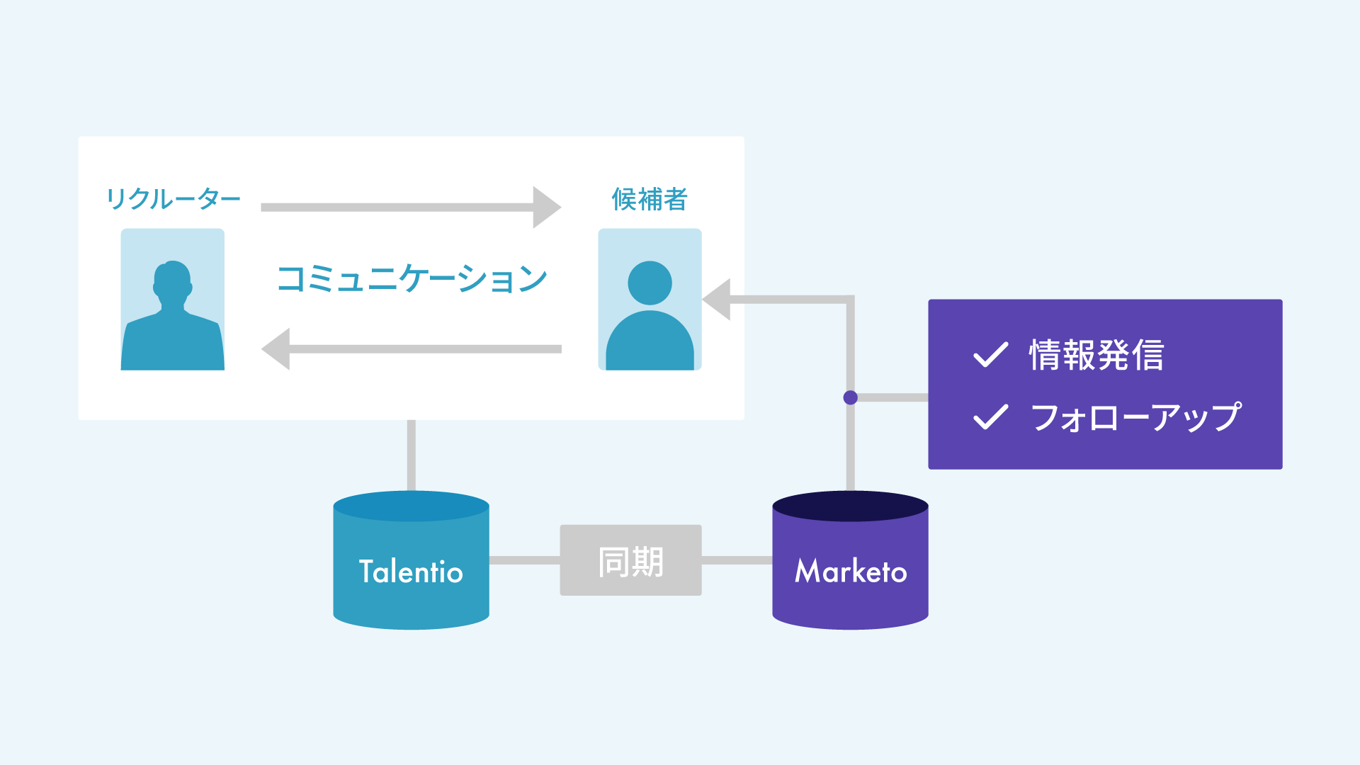 採用管理システム「Talentio」、アドビのMAツール「Marketo Engage」と連携