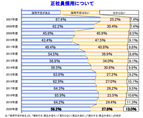 正社員の採用予定、6割を下回る。帝国データバンクの2020年度雇用動向調査