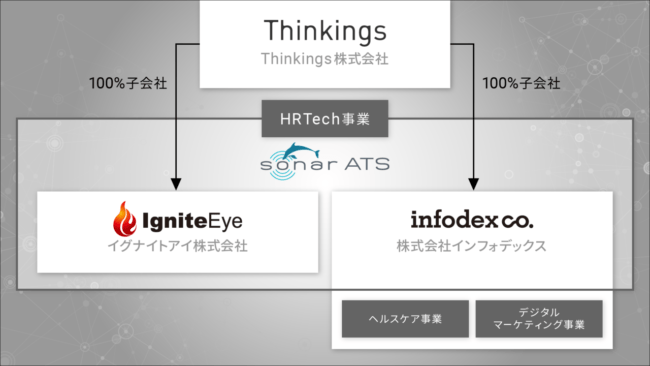 採用管理システム「SONAR」のイグナイトアイとインフォデックス、経営統合