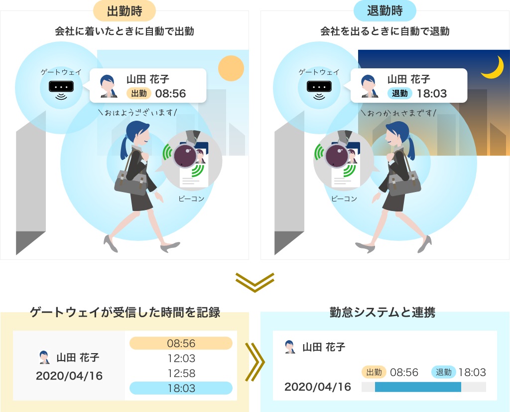 ビーコンを活用した勤怠管理「Linkit 勤怠」、「KING OF TIME」との連携を開始