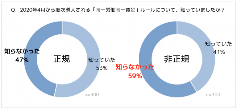 日本ファイナンシャルアカデミー、「同一労働同一賃金に関する意識調査」実施