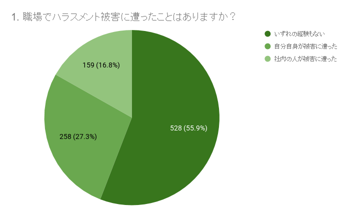 44.1％が何らかの被害。MAP、20代・30代の「職場でのハラスメント問題」調査