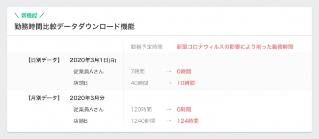 雇用調整助成金に対応。「らくしふ」、勤務時間比較データを提供
