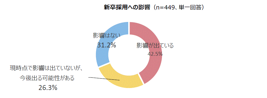 緊急調査。アデコ、新型コロナ感染拡大による採用活動への影響を調べる