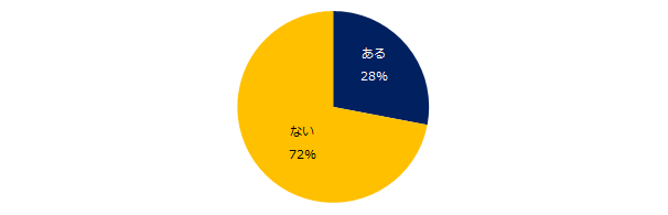 28％が「ある」と回答。エン転職「面接辞退」に関するアンケート調査