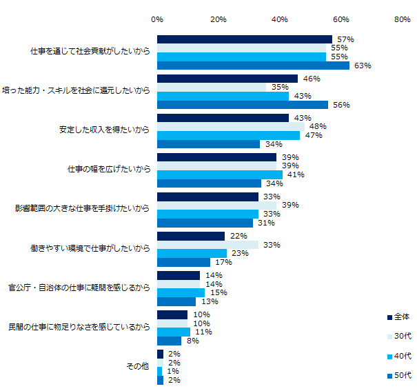 81%が「興味がある」。「民官転職」に関する調査を「ミドルの転職」が実施