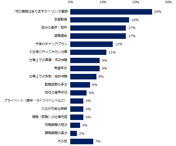 うまく答えられない質問は「何か質問はありますか」。エン転職「面接準備」調査