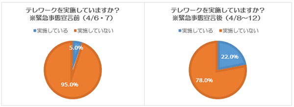 「実施したい」、70.0％。学情、テレワークに関する20代転職希望者の意向を調査