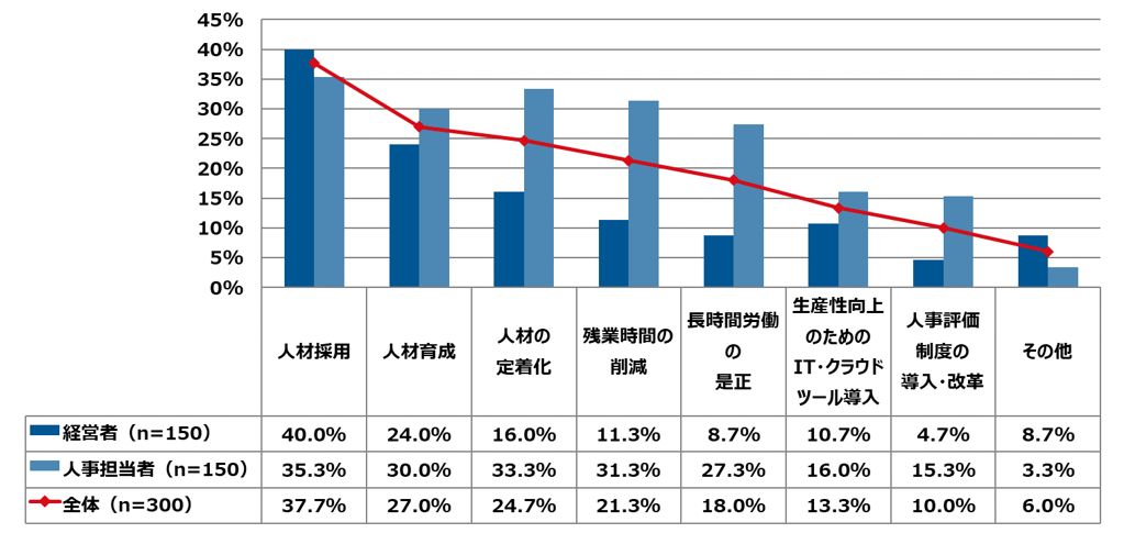 「人材育成」が常に最多。「経営者・人事担当者の2019年度振り返り調査」