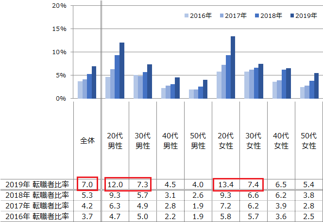 現職を希望する平均年数、10.7年。「マイナビ 転職動向調査2020年版」
