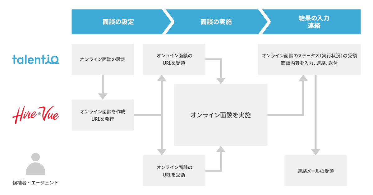 採用管理システム「Talentio」、デジタル面接プラットフォーム「HireVue」と連携へ