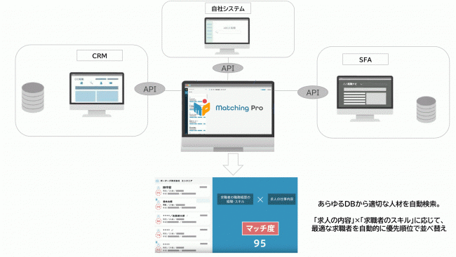 AIマッチングシステム「Porters Matching Pro」、新バージョン提供開始