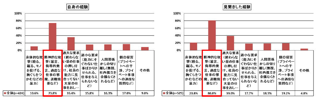 経験が「ある」人、42.0％。ネオマーケティングの「パワハラ」調査