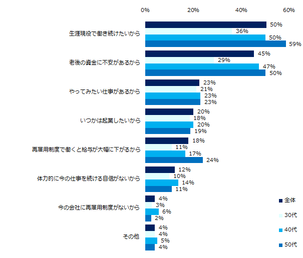 「考えることがある」92％。「ミドルの転職」のセカンドキャリア意識調査