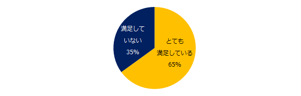 65％が「満足」、71％が「今後も派遣」。「エン派遣」の「派遣で働く理由」調査