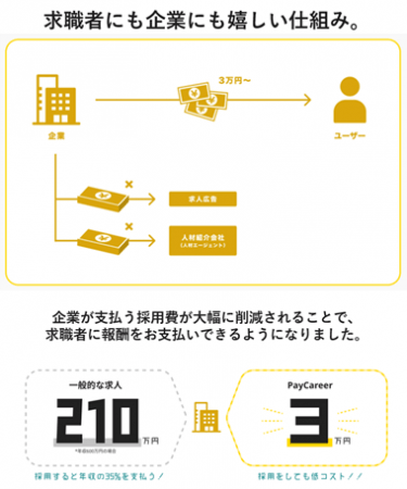 面談課金型マッチング「PayCareer」、面談数が3ヶ月で300件を突破