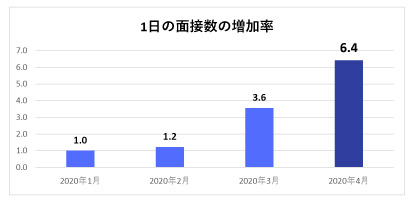 WEB面接システム「BioGraph」、オンライン面接の実施数が7.6倍にまで増加