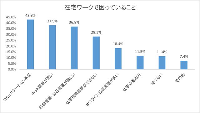若手社会人の在宅ワーク環境、試行錯誤。レジェンダ・コーポレーション調査